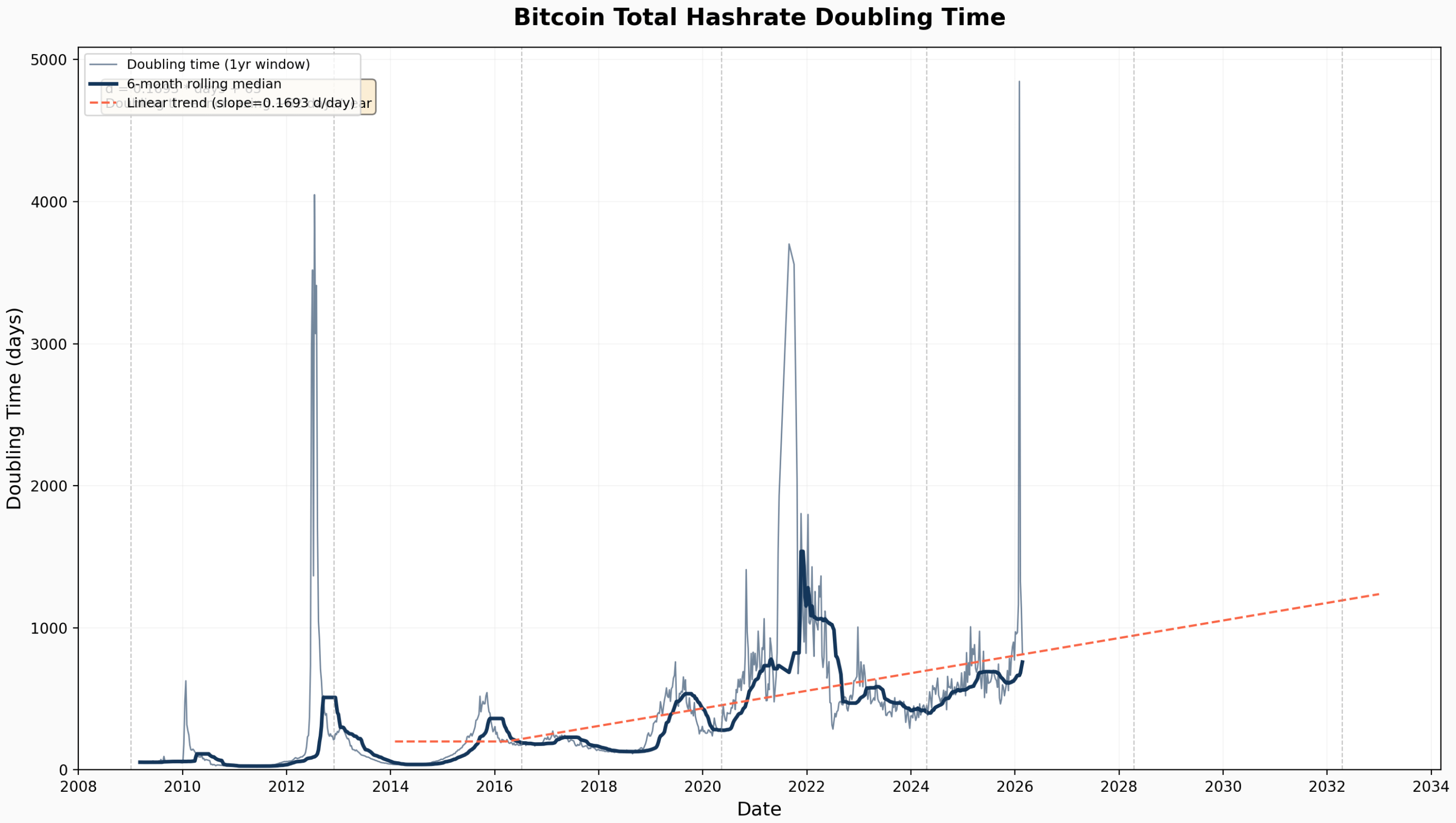 Bitcoin hashrate doubling time
