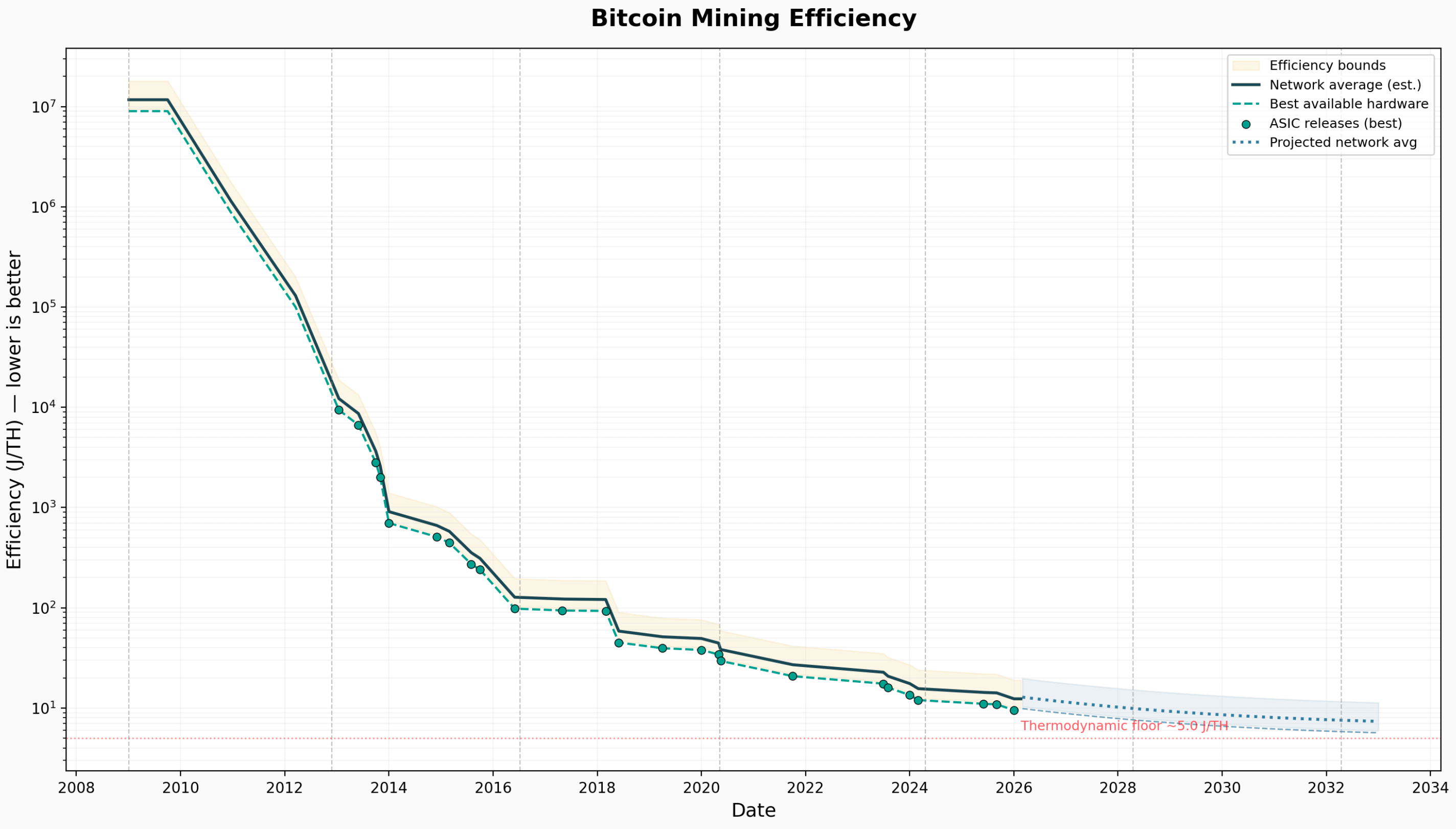 Bitcoin network mining efficiency over time