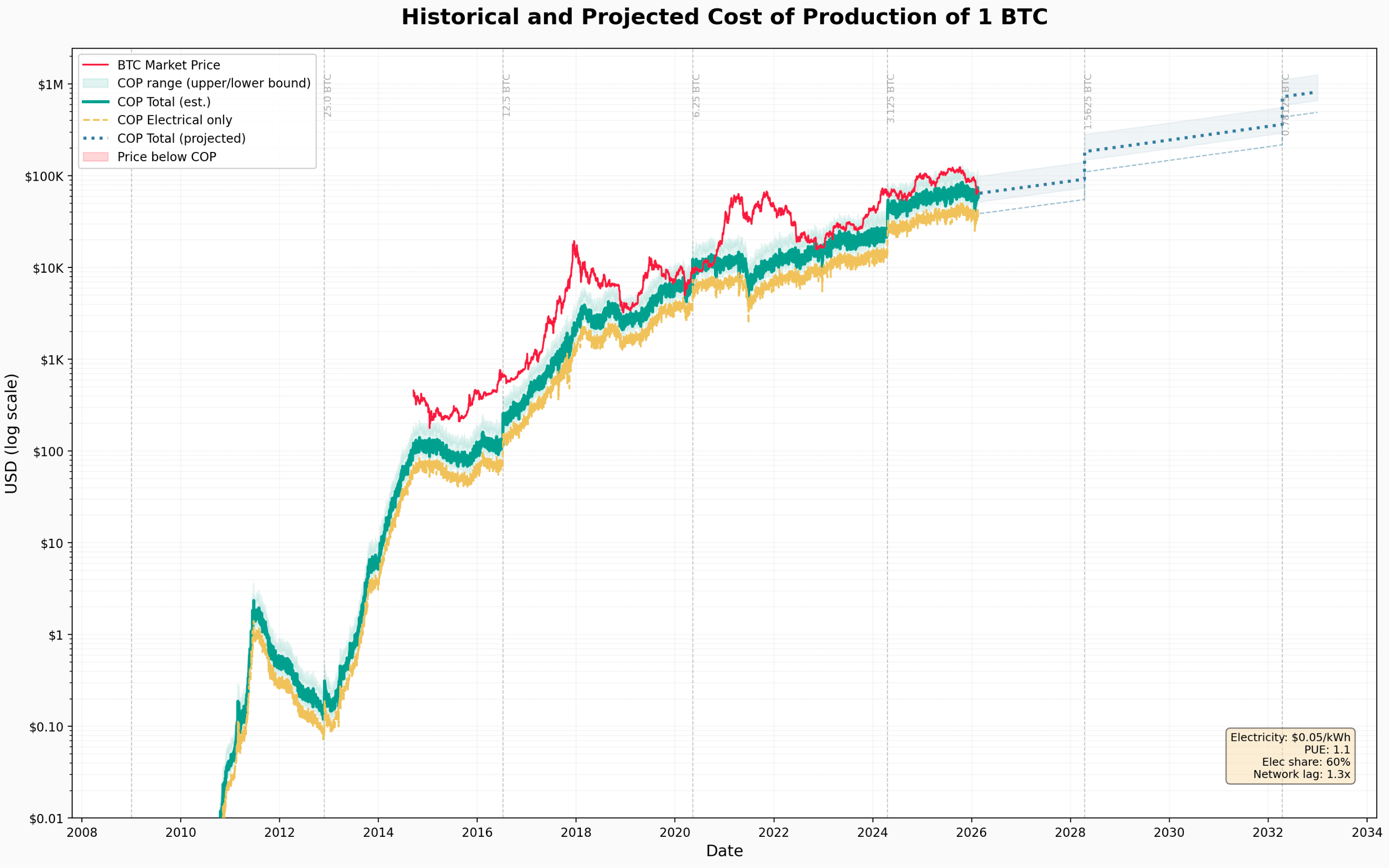 Historical and projected Bitcoin cost of production vs market price
