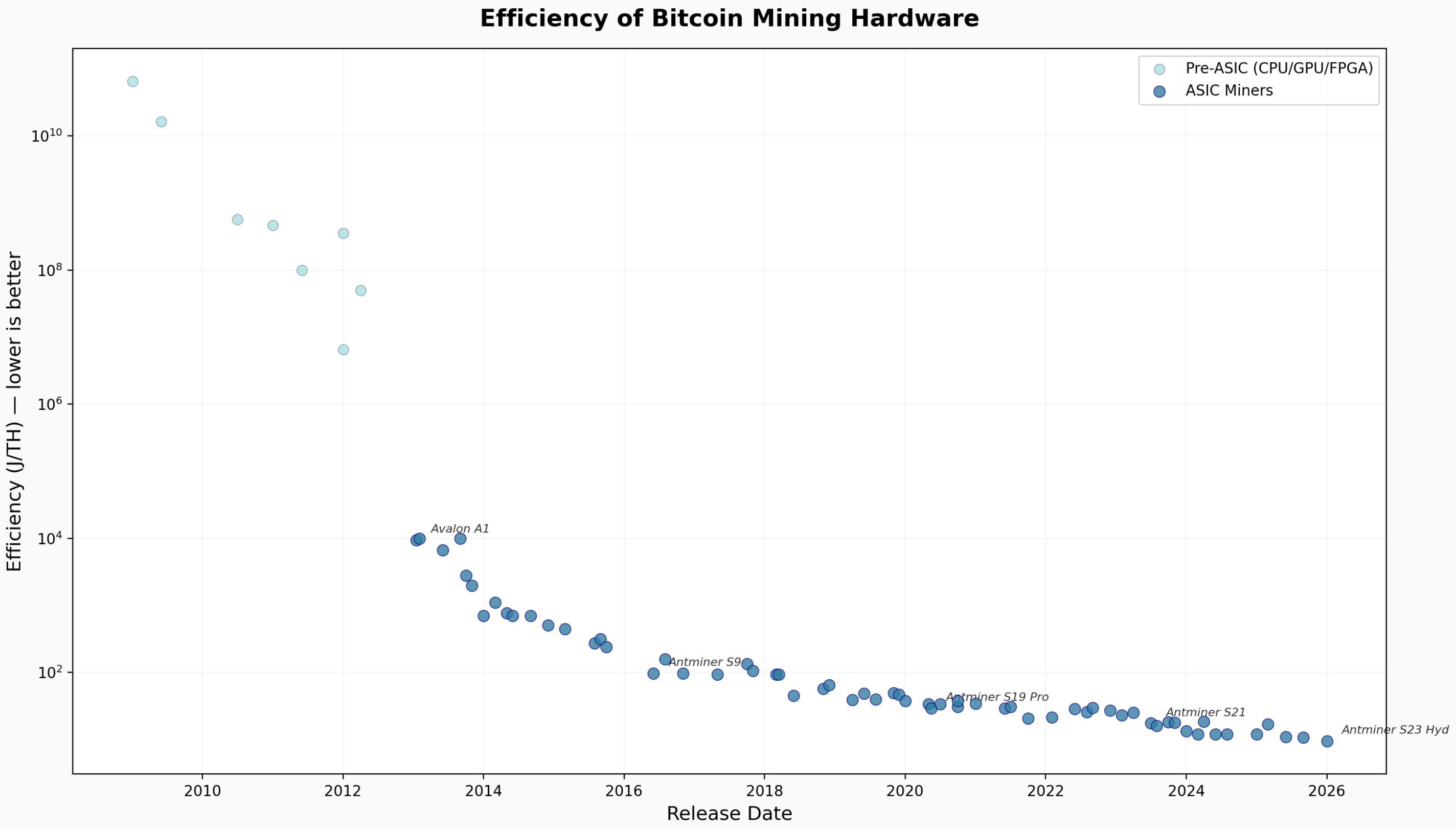 Efficiency of Bitcoin mining hardware by release date