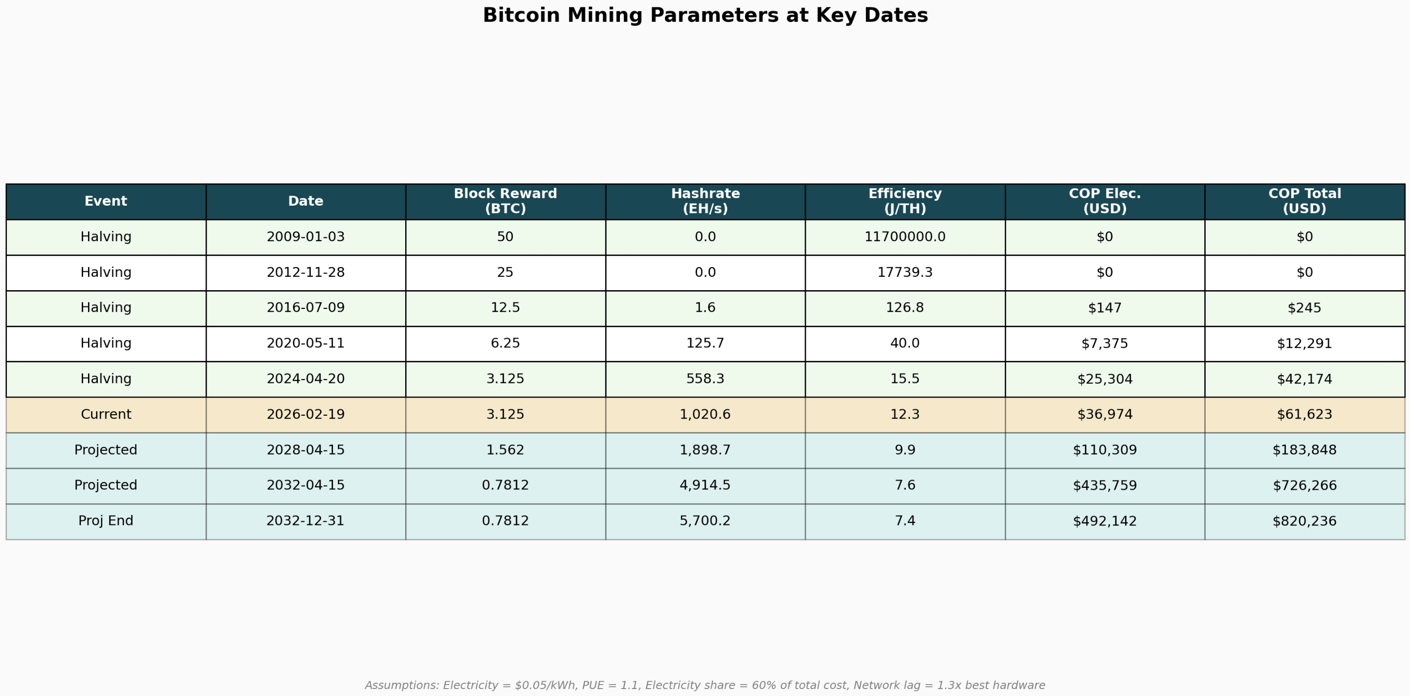 Mining parameters at each halving