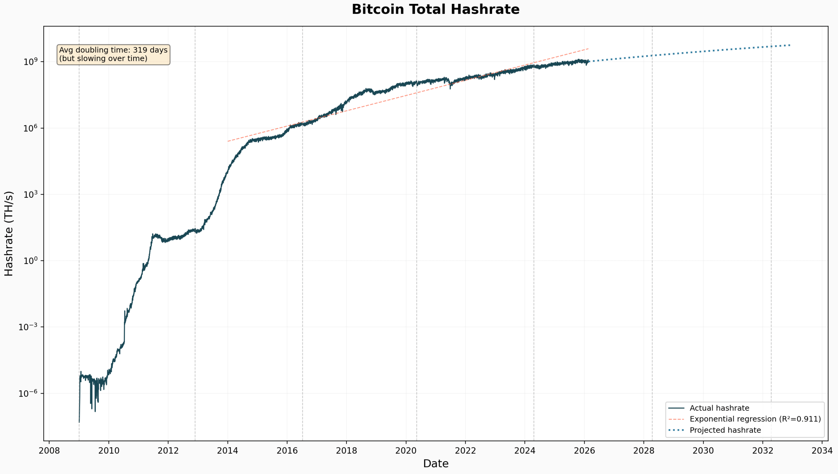 Bitcoin total network hashrate, historical and projected